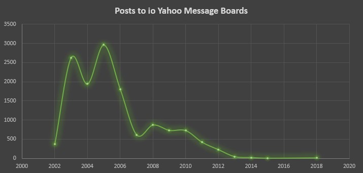 Screenshot of the Yahoo Groups message board for the Io programming language community
