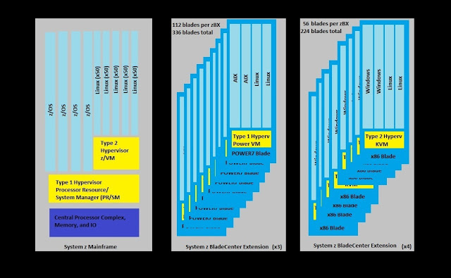 Diagram showing the logical architecture of a fictional IBM zEnterprise ensemble with System z mainframe and blade servers