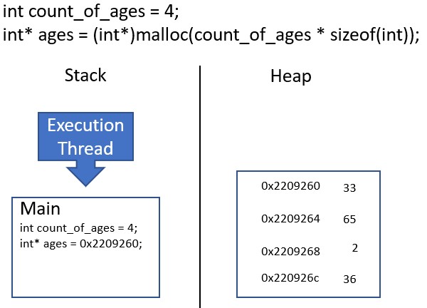Memory layout diagram showing a stack pointer and a heap-allocated array of integers in a C program