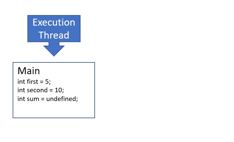 Call stack diagram showing the main function frame pushed with three integer variables: first, second, and sum